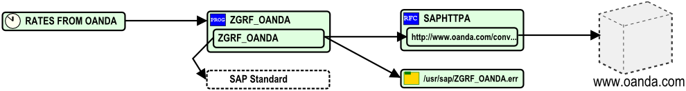 Auto-generated SAP application diagram