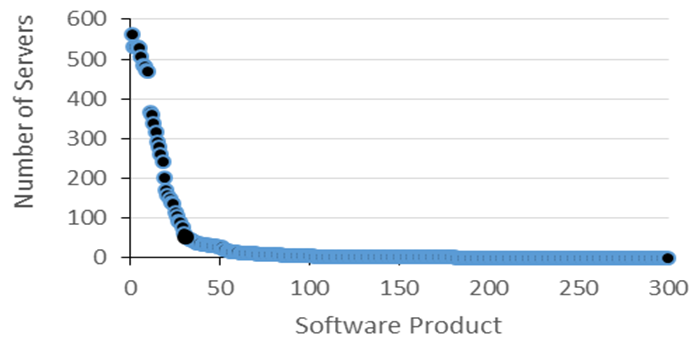 Graph: Software distribution