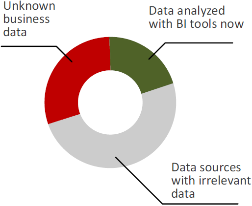 Classification of Business Data