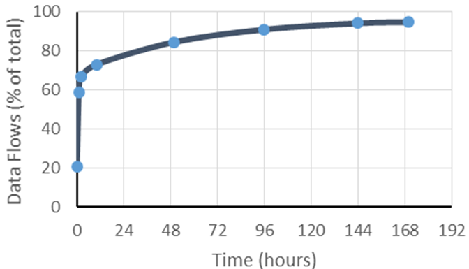 Application topological dependecies observed over time.