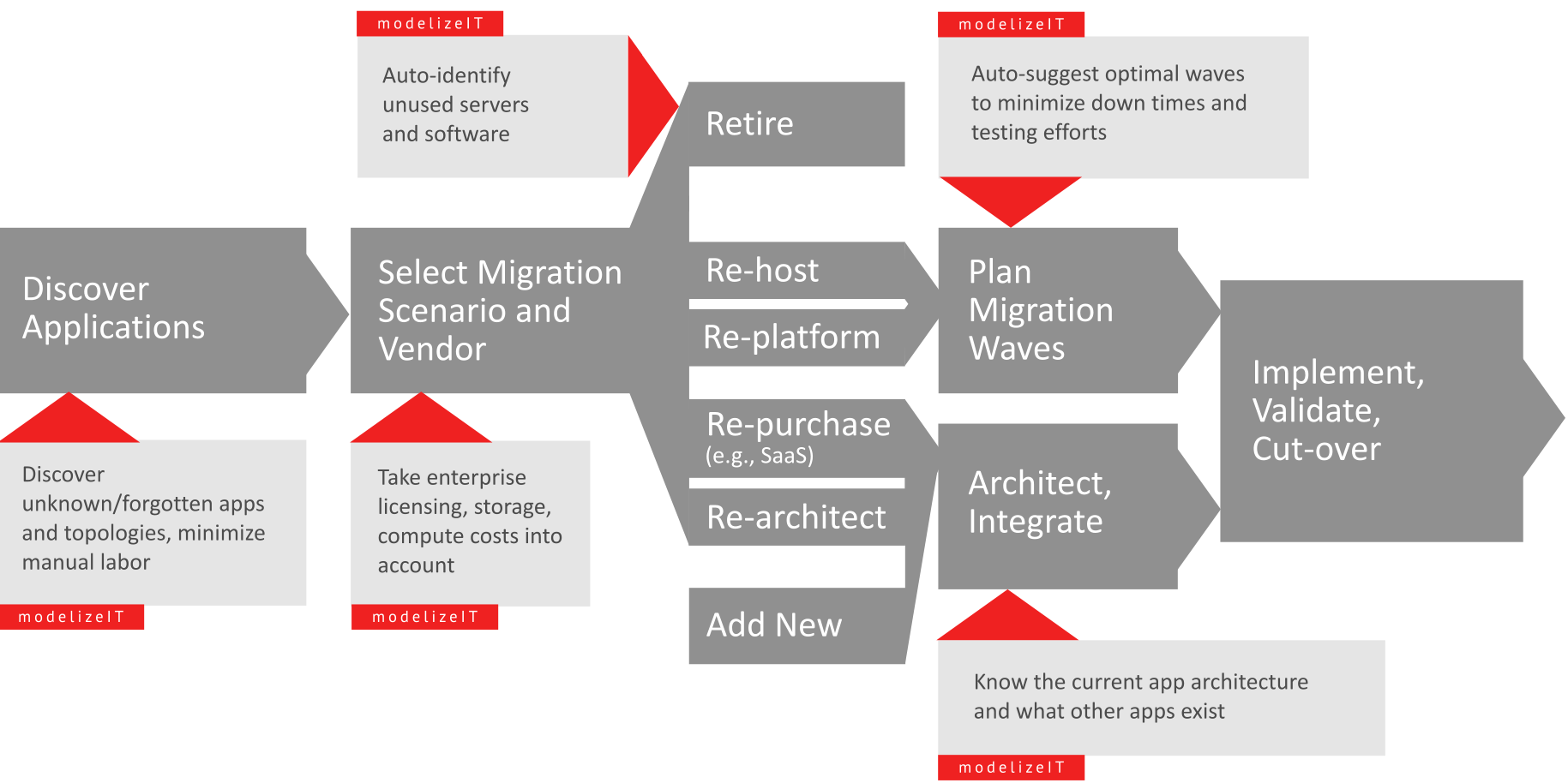 modelizeIT Value Add for Cloud Migrations Planning